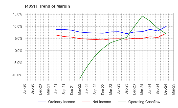 4051 GMO Financial Gate,Inc.: Trend of Margin