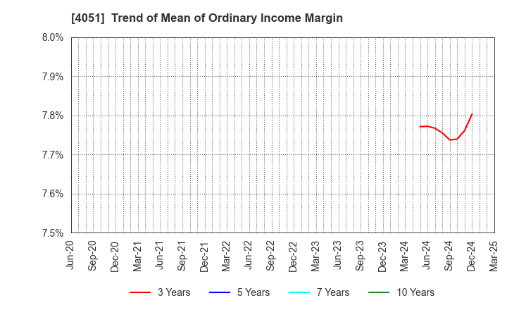 4051 GMO Financial Gate,Inc.: Trend of Mean of Ordinary Income Margin