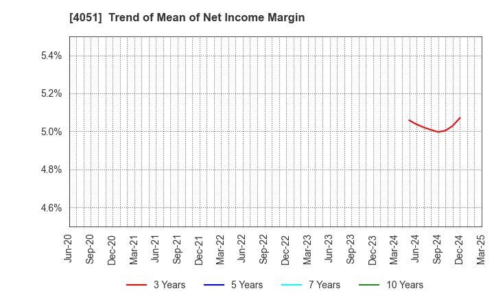 4051 GMO Financial Gate,Inc.: Trend of Mean of Net Income Margin