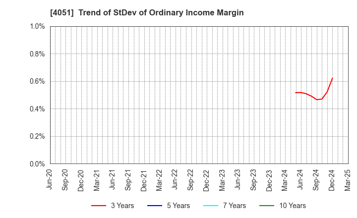4051 GMO Financial Gate,Inc.: Trend of StDev of Ordinary Income Margin