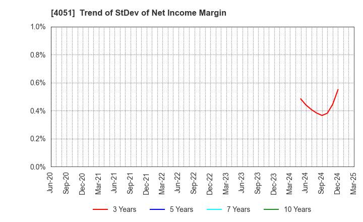 4051 GMO Financial Gate,Inc.: Trend of StDev of Net Income Margin