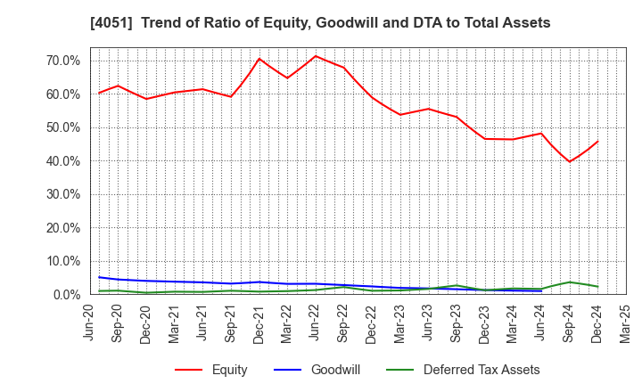 4051 GMO Financial Gate,Inc.: Trend of Ratio of Equity, Goodwill and DTA to Total Assets