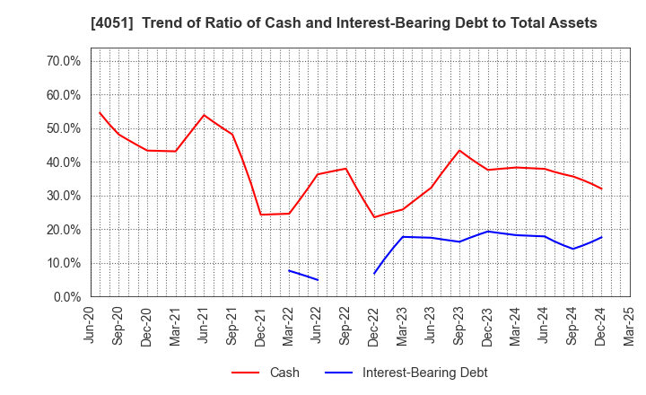 4051 GMO Financial Gate,Inc.: Trend of Ratio of Cash and Interest-Bearing Debt to Total Assets
