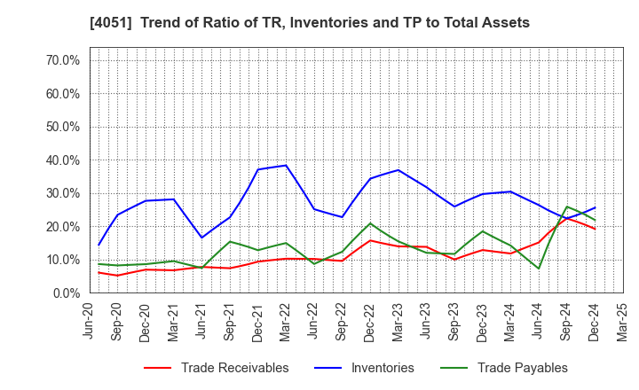 4051 GMO Financial Gate,Inc.: Trend of Ratio of TR, Inventories and TP to Total Assets