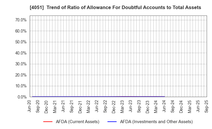 4051 GMO Financial Gate,Inc.: Trend of Ratio of Allowance For Doubtful Accounts to Total Assets