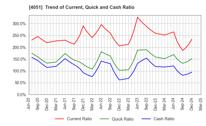 4051 GMO Financial Gate,Inc.: Trend of Current, Quick and Cash Ratio