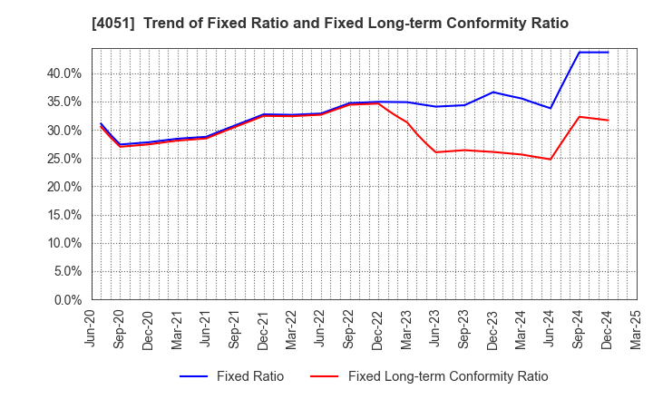 4051 GMO Financial Gate,Inc.: Trend of Fixed Ratio and Fixed Long-term Conformity Ratio