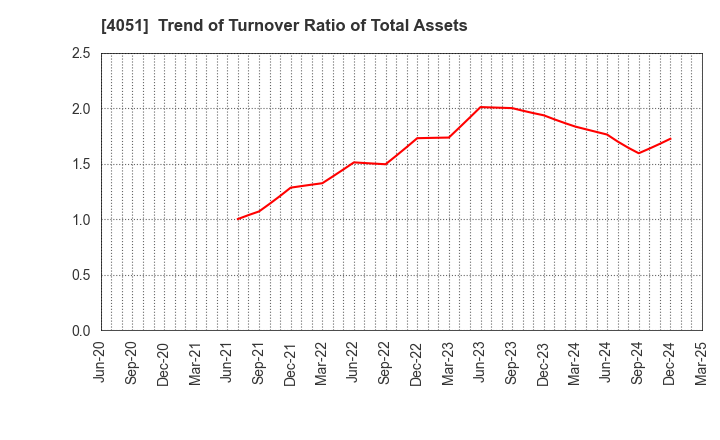 4051 GMO Financial Gate,Inc.: Trend of Turnover Ratio of Total Assets