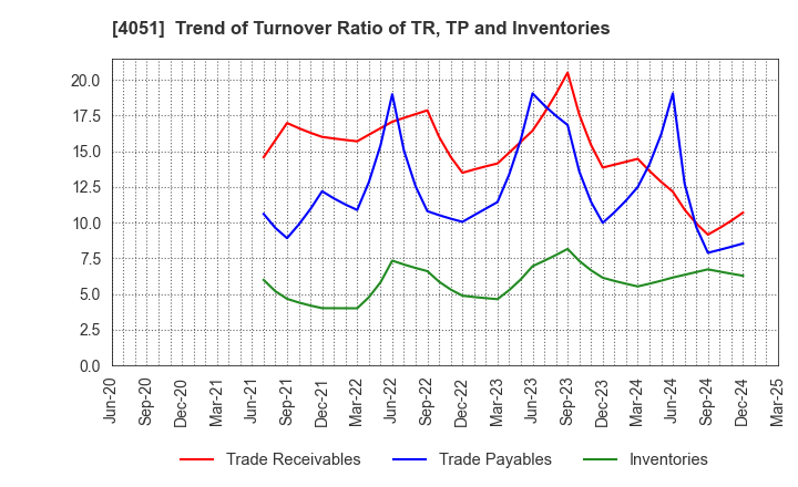 4051 GMO Financial Gate,Inc.: Trend of Turnover Ratio of TR, TP and Inventories