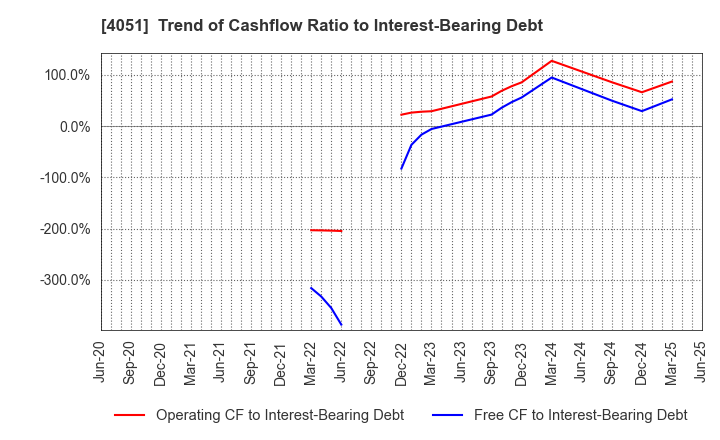 4051 GMO Financial Gate,Inc.: Trend of Cashflow Ratio to Interest-Bearing Debt