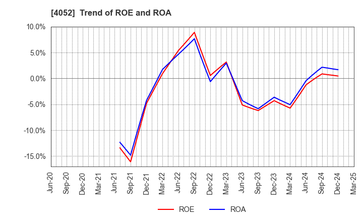 4052 Ficha Inc.: Trend of ROE and ROA