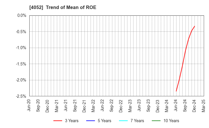 4052 Ficha Inc.: Trend of Mean of ROE