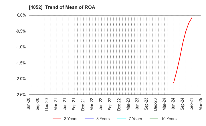4052 Ficha Inc.: Trend of Mean of ROA