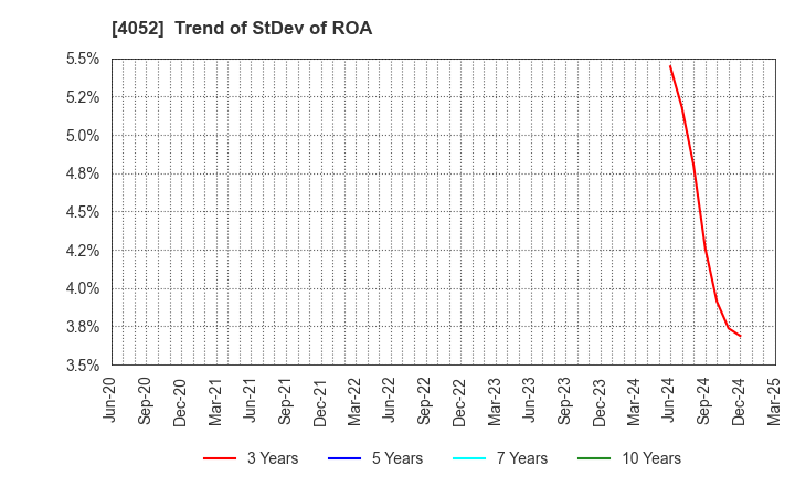 4052 Ficha Inc.: Trend of StDev of ROA