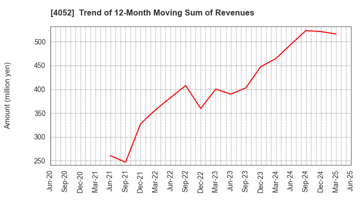 4052 Ficha Inc.: Trend of 12-Month Moving Sum of Revenues