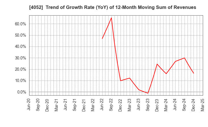 4052 Ficha Inc.: Trend of Growth Rate (YoY) of 12-Month Moving Sum of Revenues
