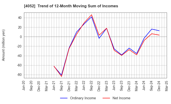 4052 Ficha Inc.: Trend of 12-Month Moving Sum of Incomes