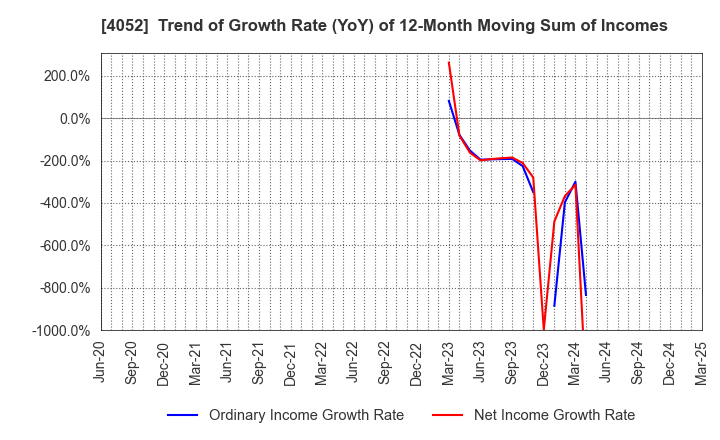 4052 Ficha Inc.: Trend of Growth Rate (YoY) of 12-Month Moving Sum of Incomes