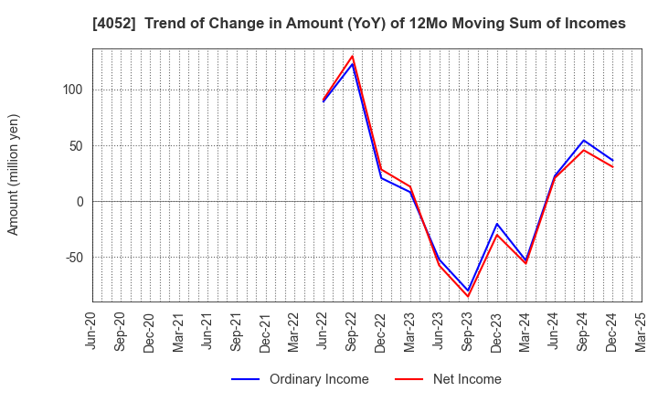 4052 Ficha Inc.: Trend of Change in Amount (YoY) of 12Mo Moving Sum of Incomes