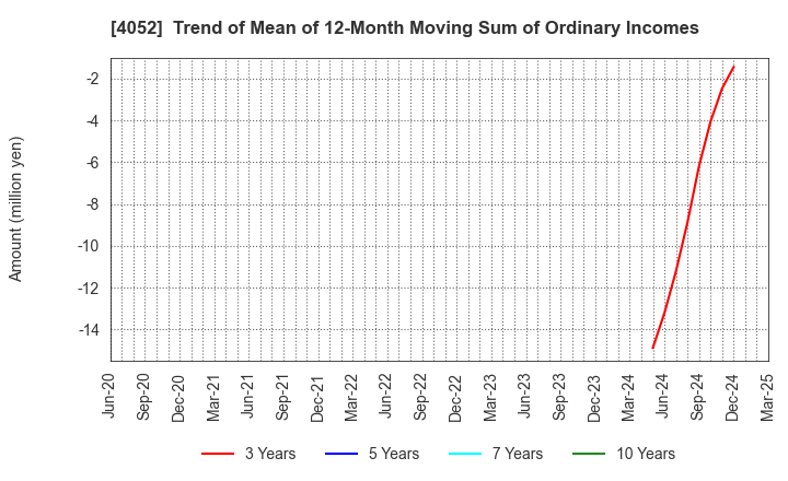 4052 Ficha Inc.: Trend of Mean of 12-Month Moving Sum of Ordinary Incomes