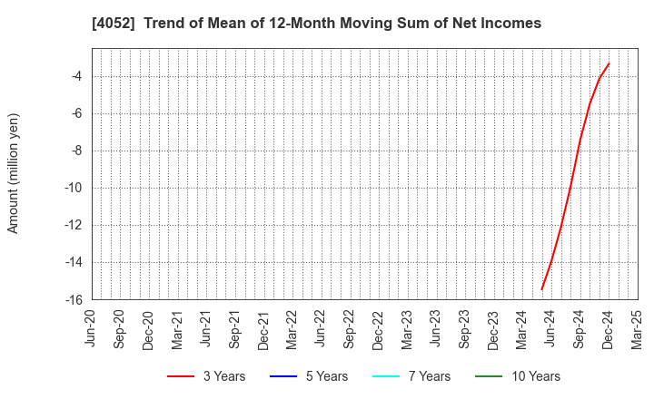 4052 Ficha Inc.: Trend of Mean of 12-Month Moving Sum of Net Incomes