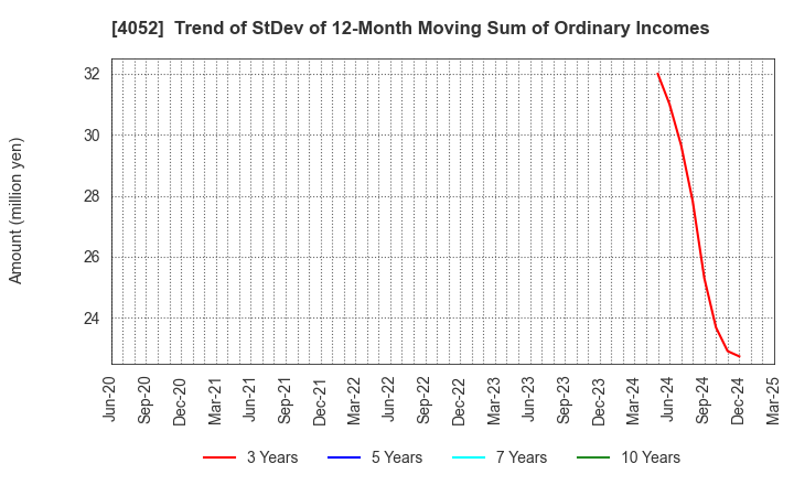 4052 Ficha Inc.: Trend of StDev of 12-Month Moving Sum of Ordinary Incomes