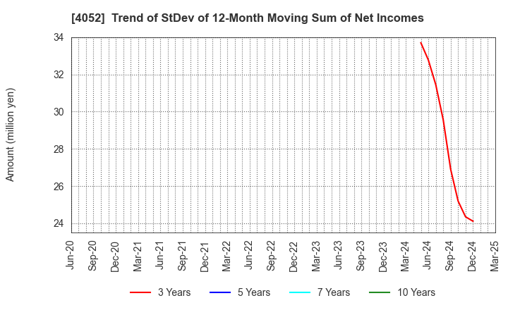 4052 Ficha Inc.: Trend of StDev of 12-Month Moving Sum of Net Incomes