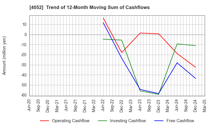 4052 Ficha Inc.: Trend of 12-Month Moving Sum of Cashflows