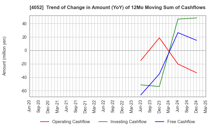 4052 Ficha Inc.: Trend of Change in Amount (YoY) of 12Mo Moving Sum of Cashflows