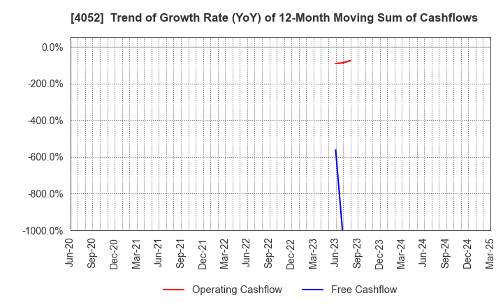 4052 Ficha Inc.: Trend of Growth Rate (YoY) of 12-Month Moving Sum of Cashflows