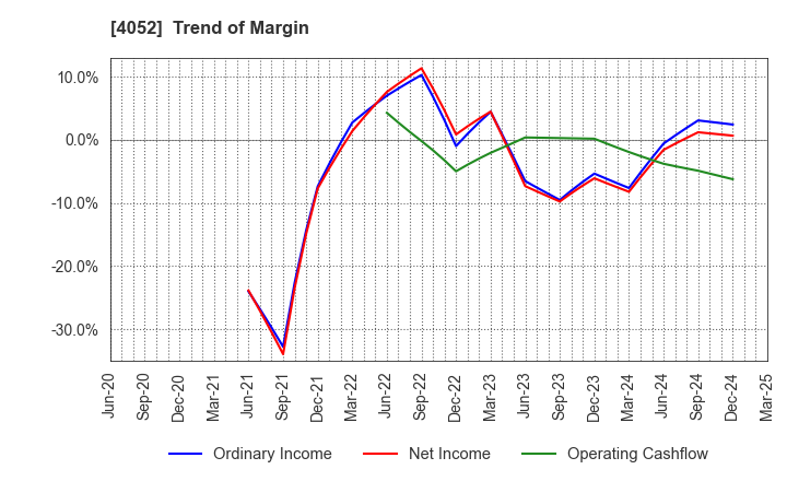 4052 Ficha Inc.: Trend of Margin