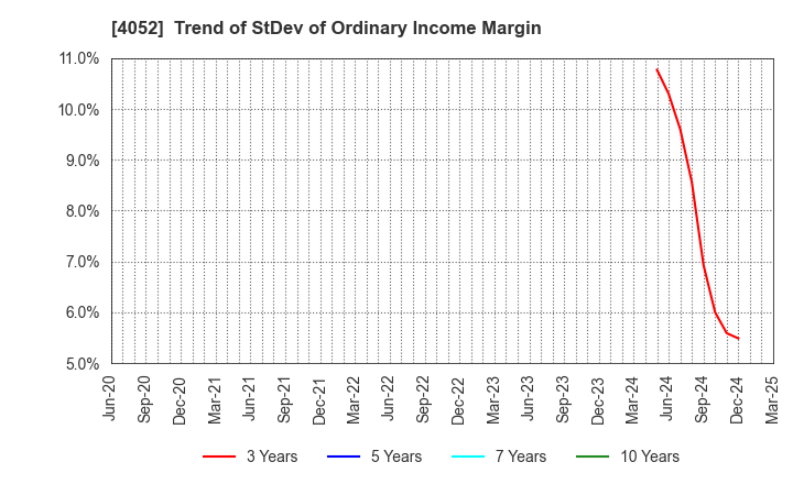 4052 Ficha Inc.: Trend of StDev of Ordinary Income Margin