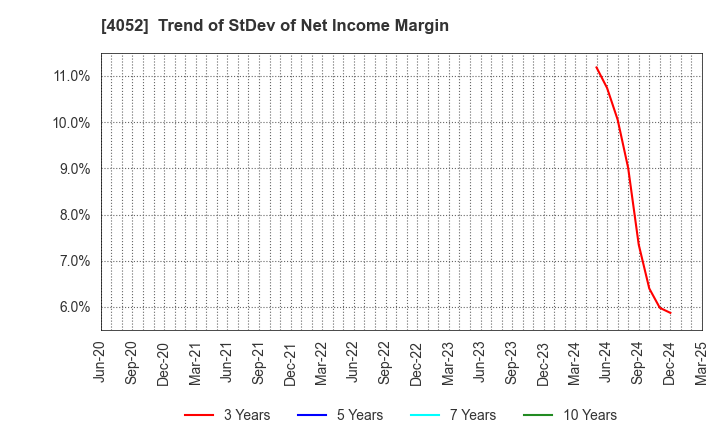 4052 Ficha Inc.: Trend of StDev of Net Income Margin