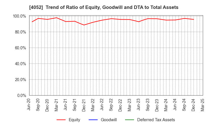 4052 Ficha Inc.: Trend of Ratio of Equity, Goodwill and DTA to Total Assets