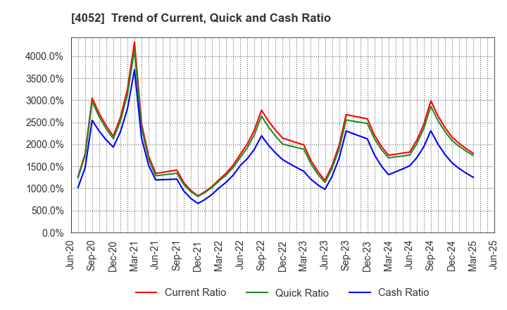 4052 Ficha Inc.: Trend of Current, Quick and Cash Ratio