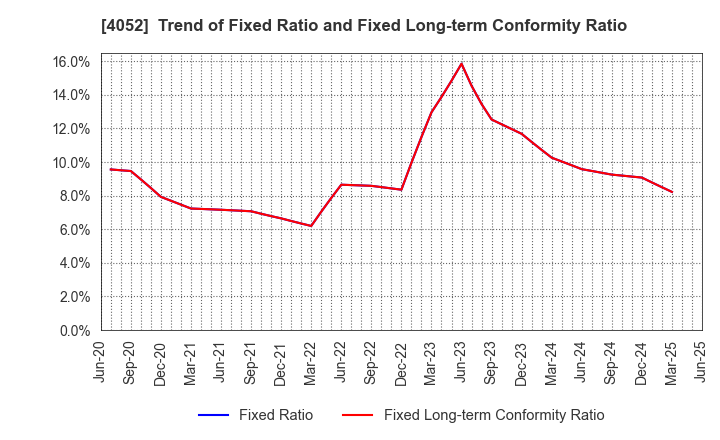 4052 Ficha Inc.: Trend of Fixed Ratio and Fixed Long-term Conformity Ratio