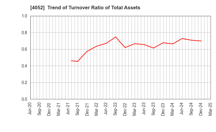 4052 Ficha Inc.: Trend of Turnover Ratio of Total Assets