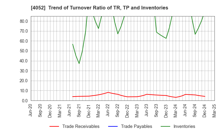 4052 Ficha Inc.: Trend of Turnover Ratio of TR, TP and Inventories