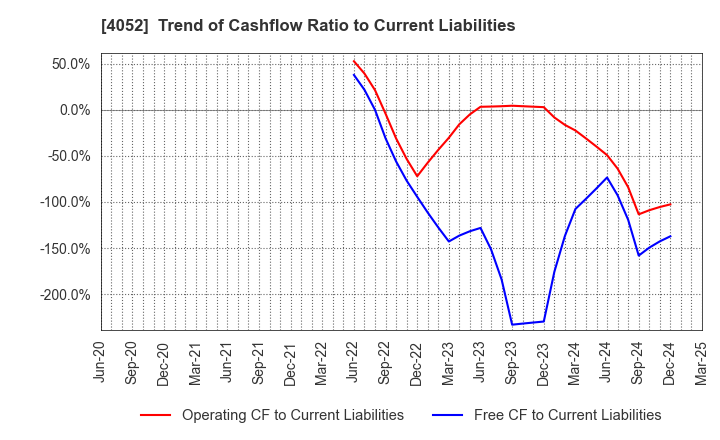 4052 Ficha Inc.: Trend of Cashflow Ratio to Current Liabilities