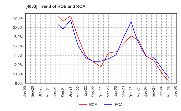 4053 Sun* Inc.: Trend of ROE and ROA