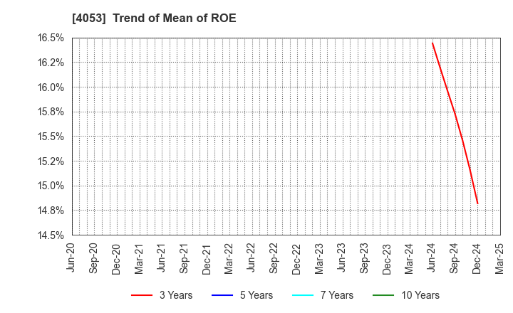 4053 Sun* Inc.: Trend of Mean of ROE