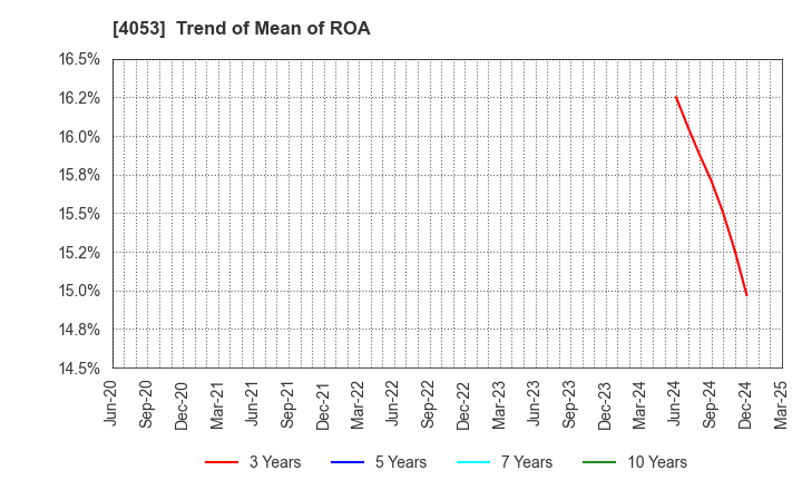 4053 Sun* Inc.: Trend of Mean of ROA