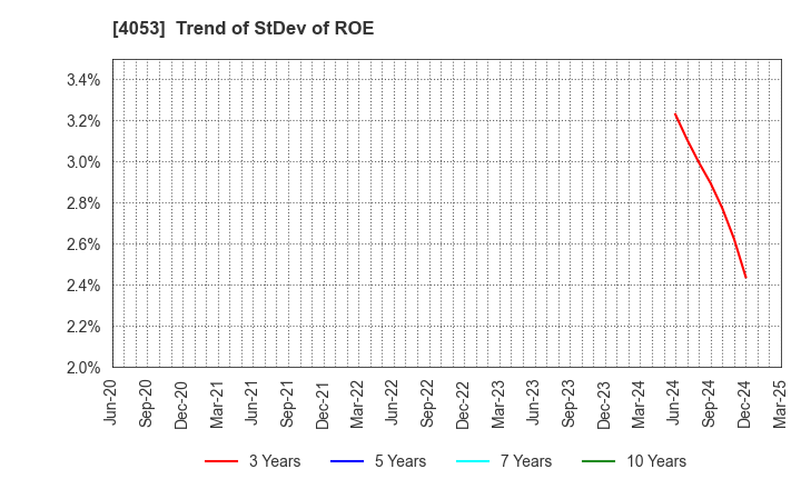 4053 Sun* Inc.: Trend of StDev of ROE