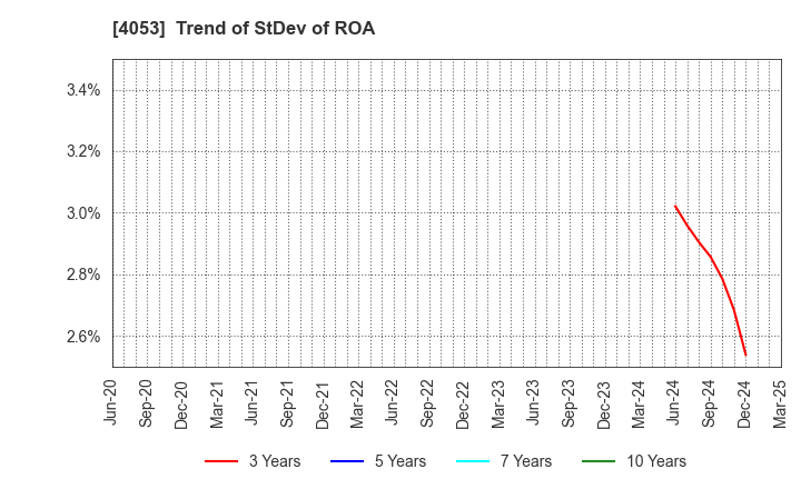 4053 Sun* Inc.: Trend of StDev of ROA