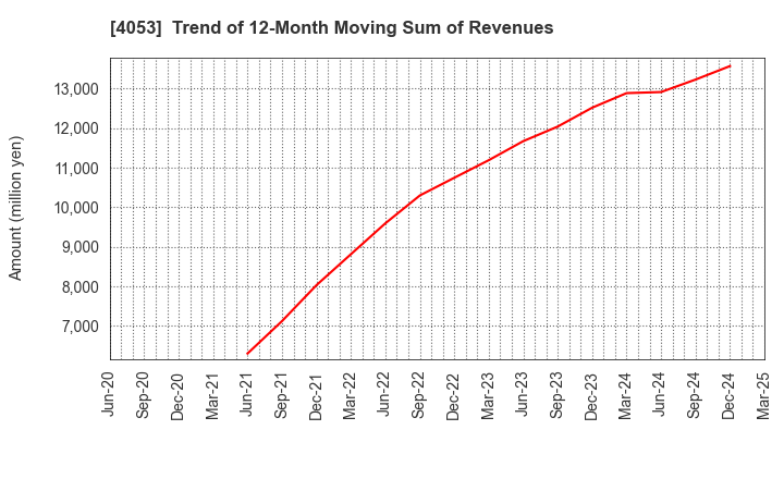 4053 Sun* Inc.: Trend of 12-Month Moving Sum of Revenues