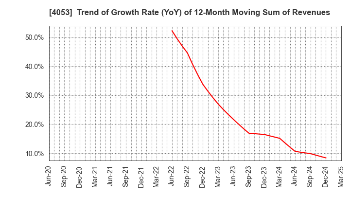4053 Sun* Inc.: Trend of Growth Rate (YoY) of 12-Month Moving Sum of Revenues