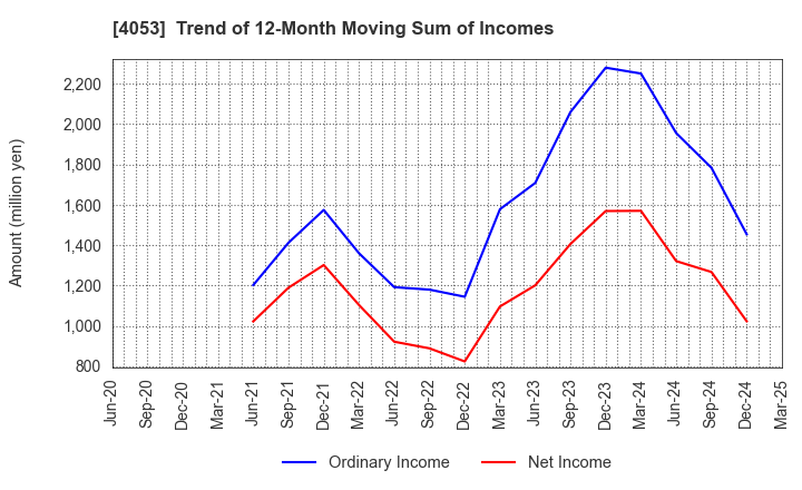 4053 Sun* Inc.: Trend of 12-Month Moving Sum of Incomes