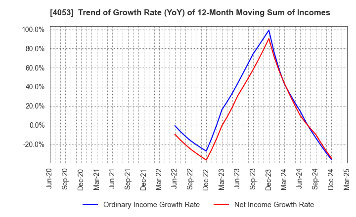 4053 Sun* Inc.: Trend of Growth Rate (YoY) of 12-Month Moving Sum of Incomes