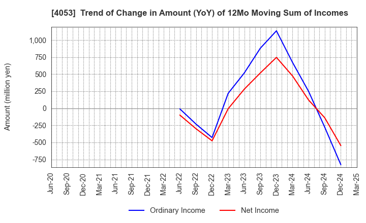 4053 Sun* Inc.: Trend of Change in Amount (YoY) of 12Mo Moving Sum of Incomes