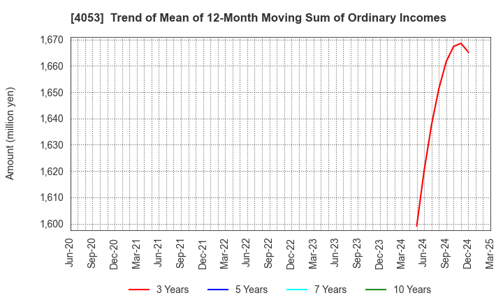 4053 Sun* Inc.: Trend of Mean of 12-Month Moving Sum of Ordinary Incomes